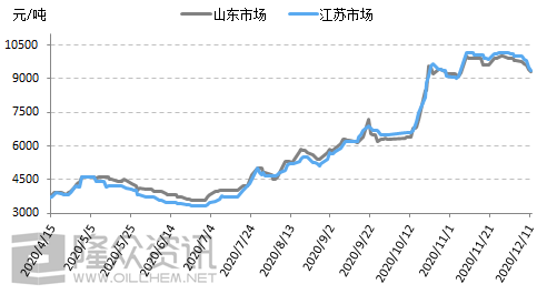 走勢(shì)